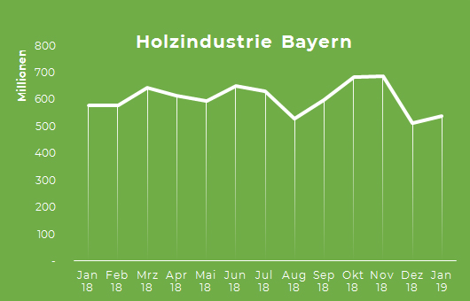Umsätze in der Holzindustrie 2018 Grafik zu den Umsätze in der Holzindustrie 2018