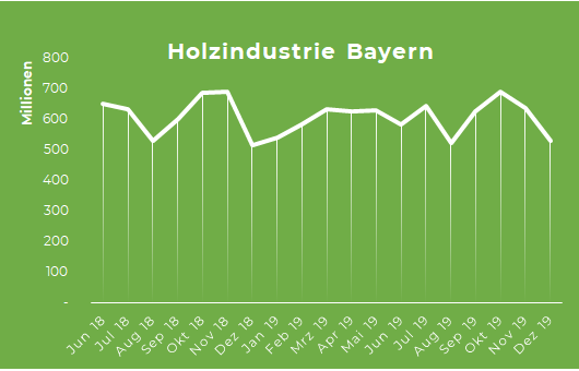 Umsätze in der Holzindustrie 2018 / 2019 Grafik zu den Umsätze in der Holzindustrie 2018 / 2019