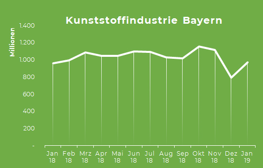 Umsätze in der Kunststoffindustrie 2018 Grafik Umsätze in der Kunststoffindustrie 2018
