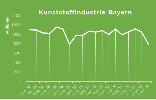 Umsätze in der Kunststoffindustrie 2018 / 2019 Grafik Umsätze in der Kunststoffindustrie 2018 / 2019