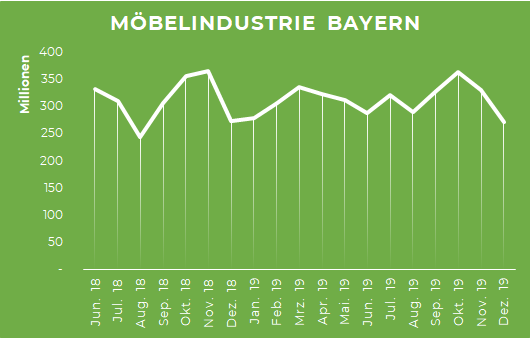 Umsätze in der Möbelindustrie 2018 / 2019 Grafik Umsätze in der Möbelindustrie 2018 / 2019