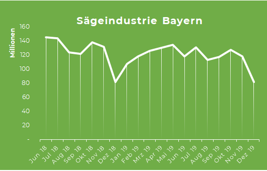 Umsätze in der Sägeindustrie 2018 / 2019 Grafik Umsätze in der Sägeindustrie 2018 / 2019